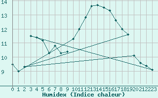 Courbe de l'humidex pour Muret (31)