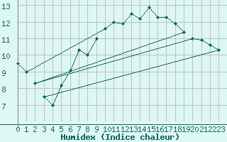 Courbe de l'humidex pour Saint Bees Head