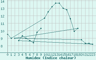 Courbe de l'humidex pour Saint-Antonin-du-Var (83)