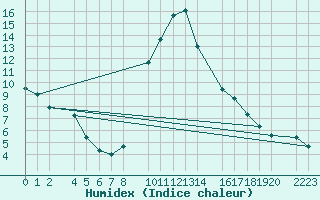 Courbe de l'humidex pour Bielsa