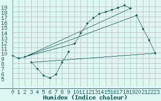 Courbe de l'humidex pour Lillers (62)