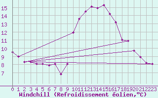 Courbe du refroidissement olien pour Mumbles