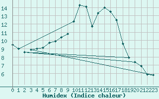 Courbe de l'humidex pour Bad Hersfeld