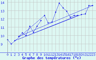 Courbe de tempratures pour Aicirits (64)