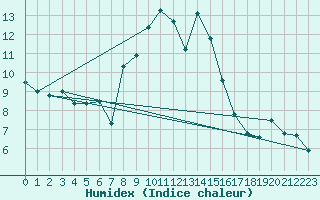 Courbe de l'humidex pour Swinoujscie