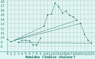Courbe de l'humidex pour Saint-Michel-Mont-Mercure (85)