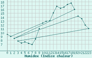 Courbe de l'humidex pour Reventin (38)