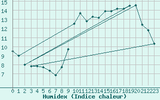 Courbe de l'humidex pour Tours (37)