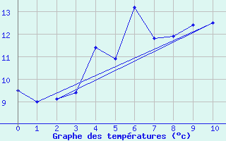 Courbe de tempratures pour Kuggoren