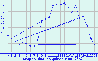 Courbe de tempratures pour Lacapelle (46)