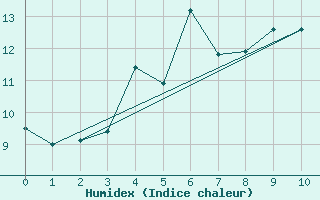 Courbe de l'humidex pour Kuggoren