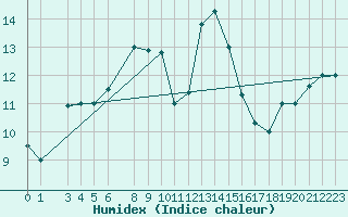 Courbe de l'humidex pour Bizerte