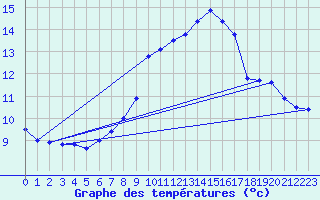 Courbe de tempratures pour Disentis