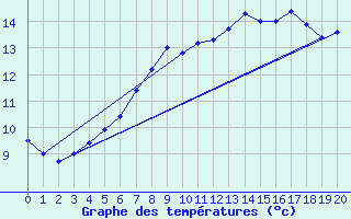 Courbe de tempratures pour Gutenstein-Mariahilfberg