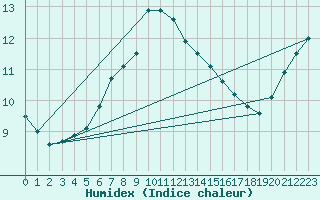 Courbe de l'humidex pour Wilhelminadorp Aws