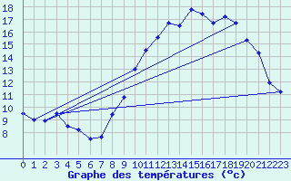 Courbe de tempratures pour Avord (18)