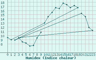 Courbe de l'humidex pour Avord (18)