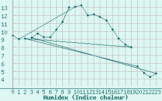 Courbe de l'humidex pour Wutoeschingen-Ofteri