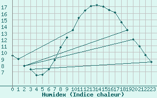 Courbe de l'humidex pour Genthin