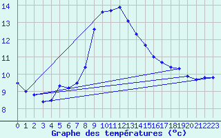 Courbe de tempratures pour Sirdal-Sinnes