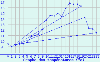 Courbe de tempratures pour Le Touquet (62)