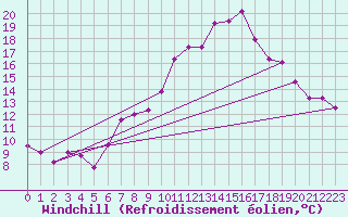 Courbe du refroidissement olien pour Chieming