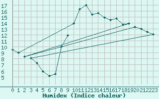 Courbe de l'humidex pour Douzy (08)