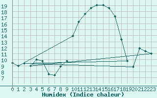 Courbe de l'humidex pour Dinard (35)