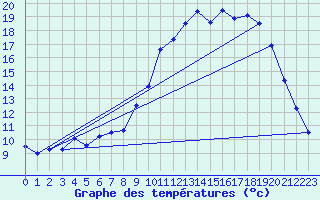 Courbe de tempratures pour Eus (66)