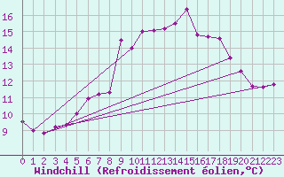 Courbe du refroidissement olien pour Grande Parei - Nivose (73)