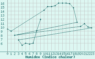 Courbe de l'humidex pour Brescia / Ghedi