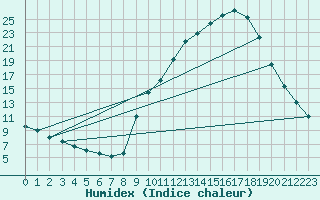 Courbe de l'humidex pour Carpentras (84)