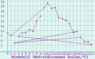 Courbe du refroidissement olien pour La Molina