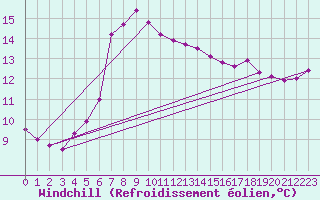 Courbe du refroidissement olien pour Ried Im Innkreis