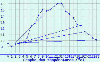 Courbe de tempratures pour Schmittenhoehe