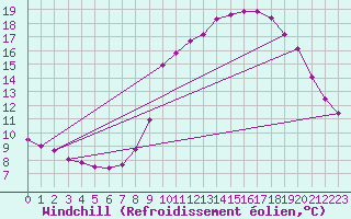 Courbe du refroidissement olien pour Saint-Vran (05)