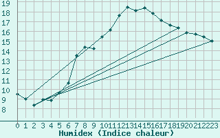 Courbe de l'humidex pour Bad Marienberg