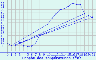 Courbe de tempratures pour Saint Jurs (04)
