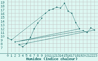 Courbe de l'humidex pour Preitenegg