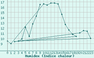 Courbe de l'humidex pour Arkona