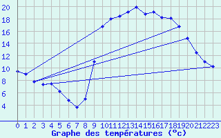 Courbe de tempratures pour Elsenborn (Be)