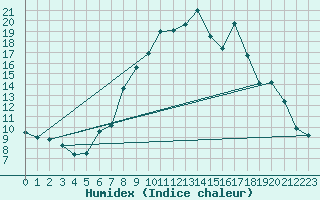 Courbe de l'humidex pour Somosierra