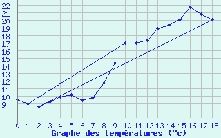 Courbe de tempratures pour Songeons (60)