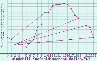 Courbe du refroidissement olien pour Chlef