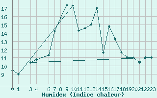 Courbe de l'humidex pour Bizerte