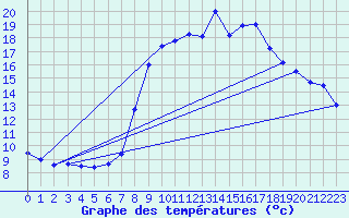 Courbe de tempratures pour Huemmerich