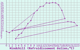 Courbe du refroidissement olien pour Neusiedl am See