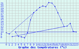 Courbe de tempratures pour Robbia