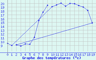 Courbe de tempratures pour Bordes de Seturia (And)