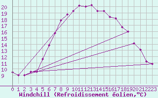 Courbe du refroidissement olien pour Hoogeveen Aws